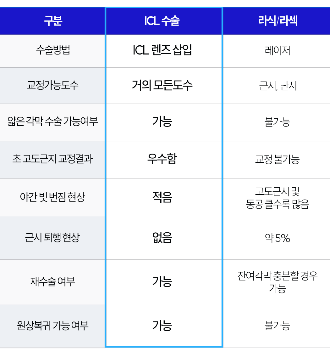 렌즈삽입술